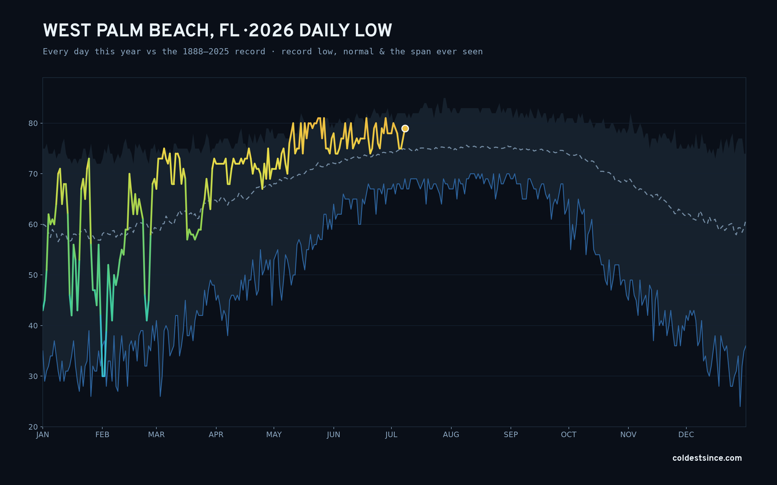 West Palm Beach, FL — 2026 daily low trace