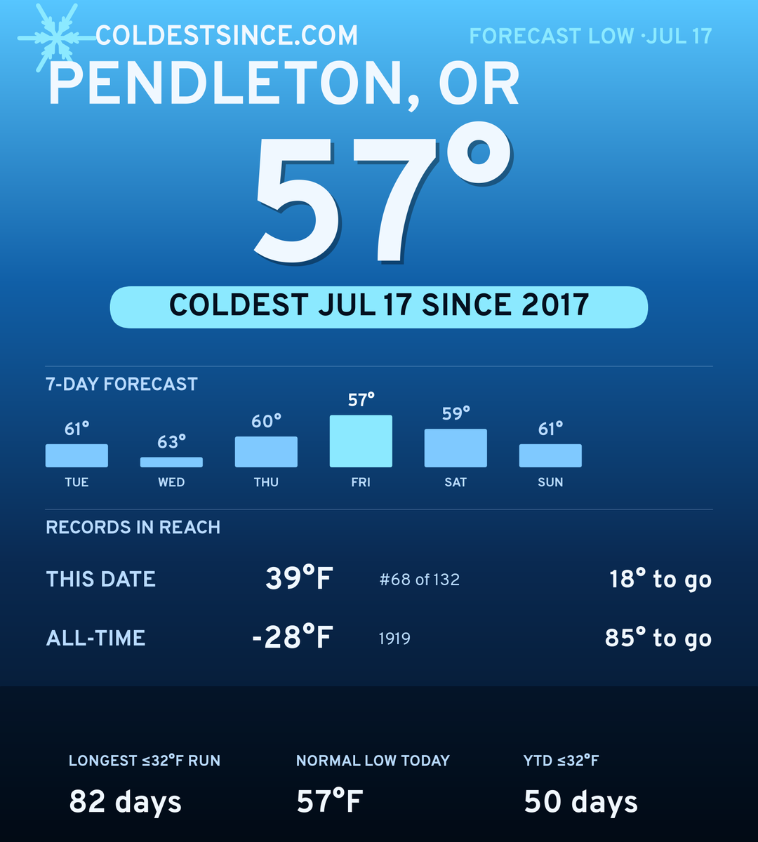 Pendleton, OR cold share card