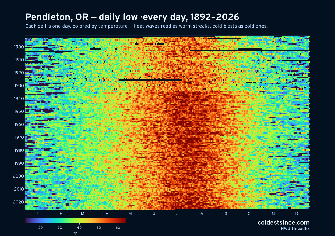 Pendleton, OR daily low heat map 1892–2026