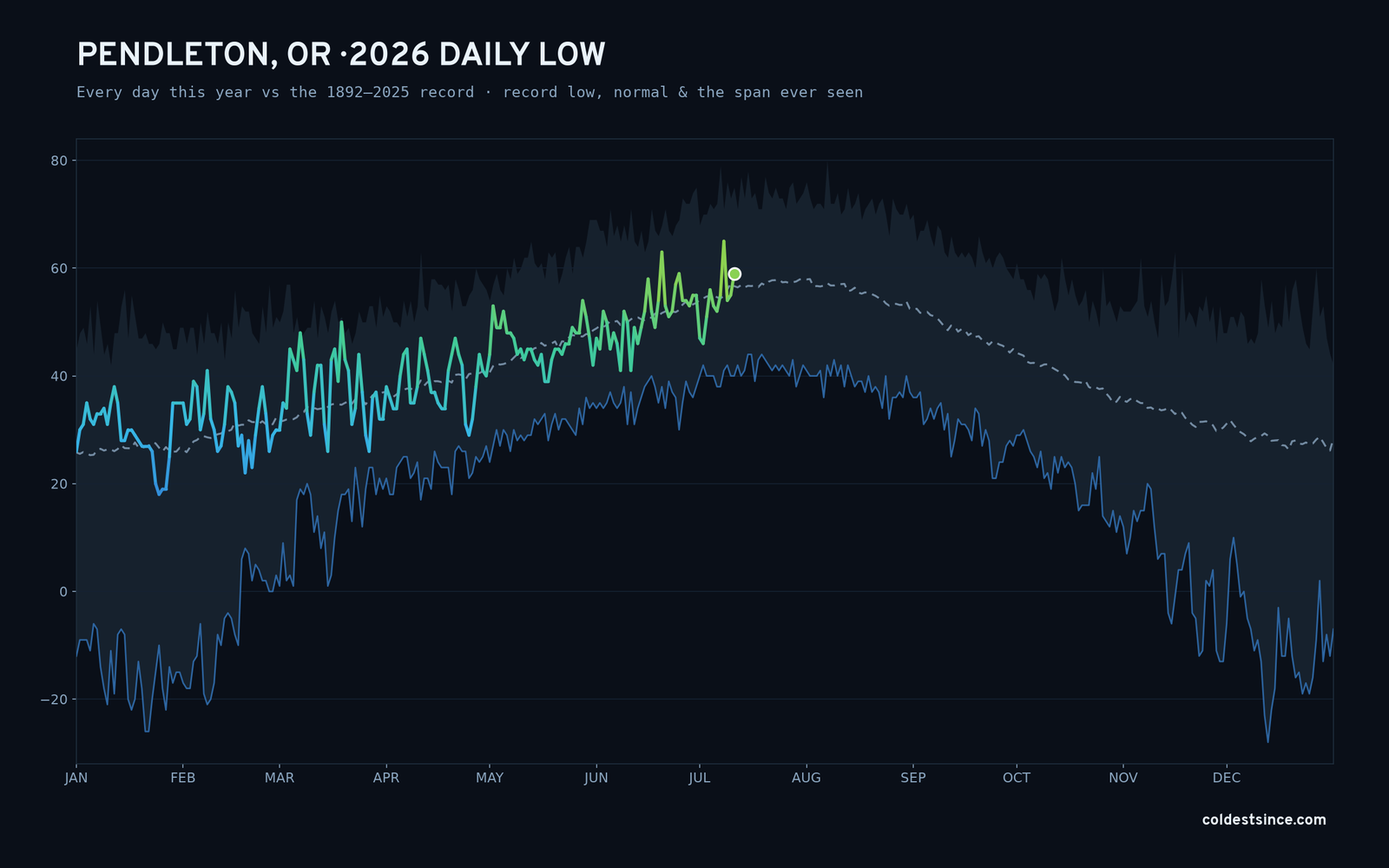 Pendleton, OR — 2026 daily low trace