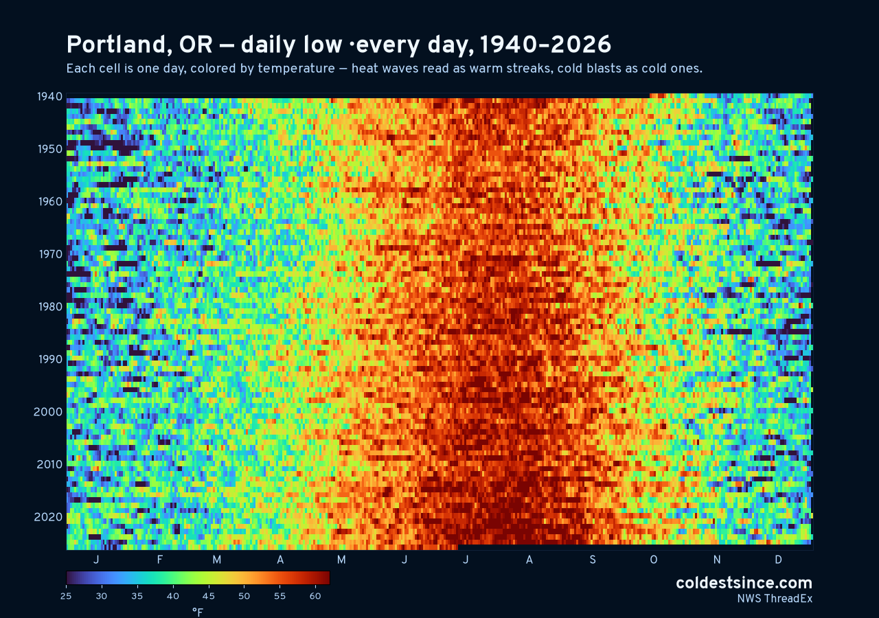 Portland, OR daily low heat map 1940–2026