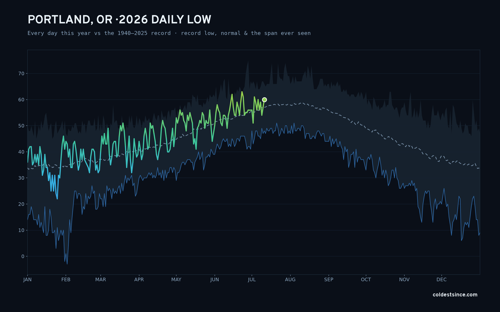 Portland, OR — 2026 daily low trace
