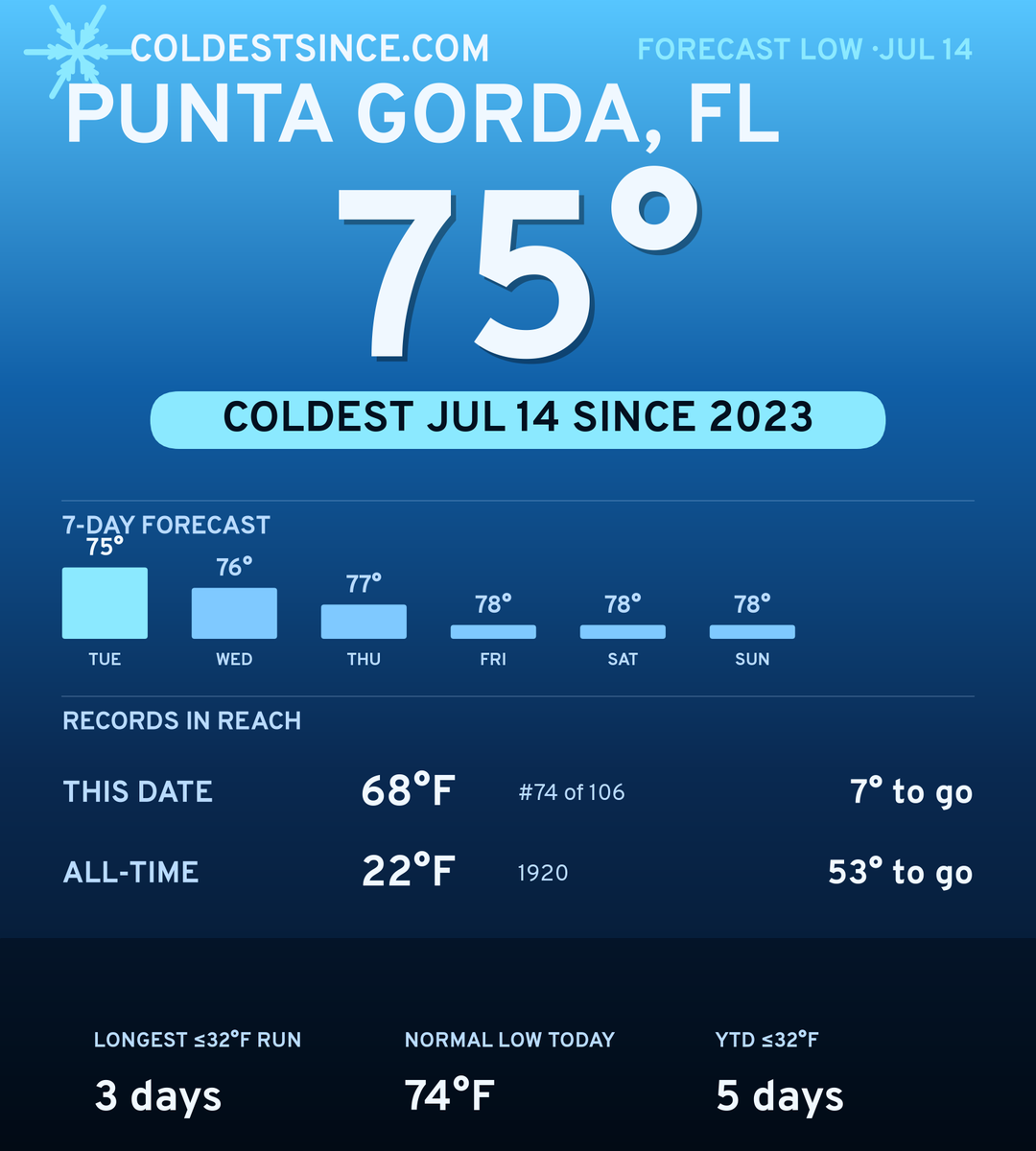 Punta Gorda, FL cold share card