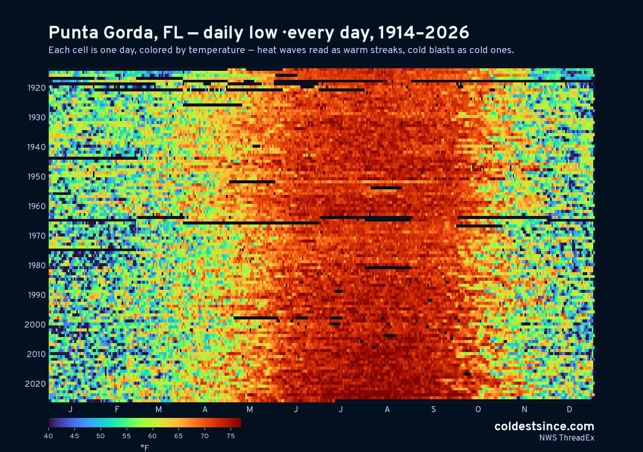 Punta Gorda, FL daily low heat map 1914–2026