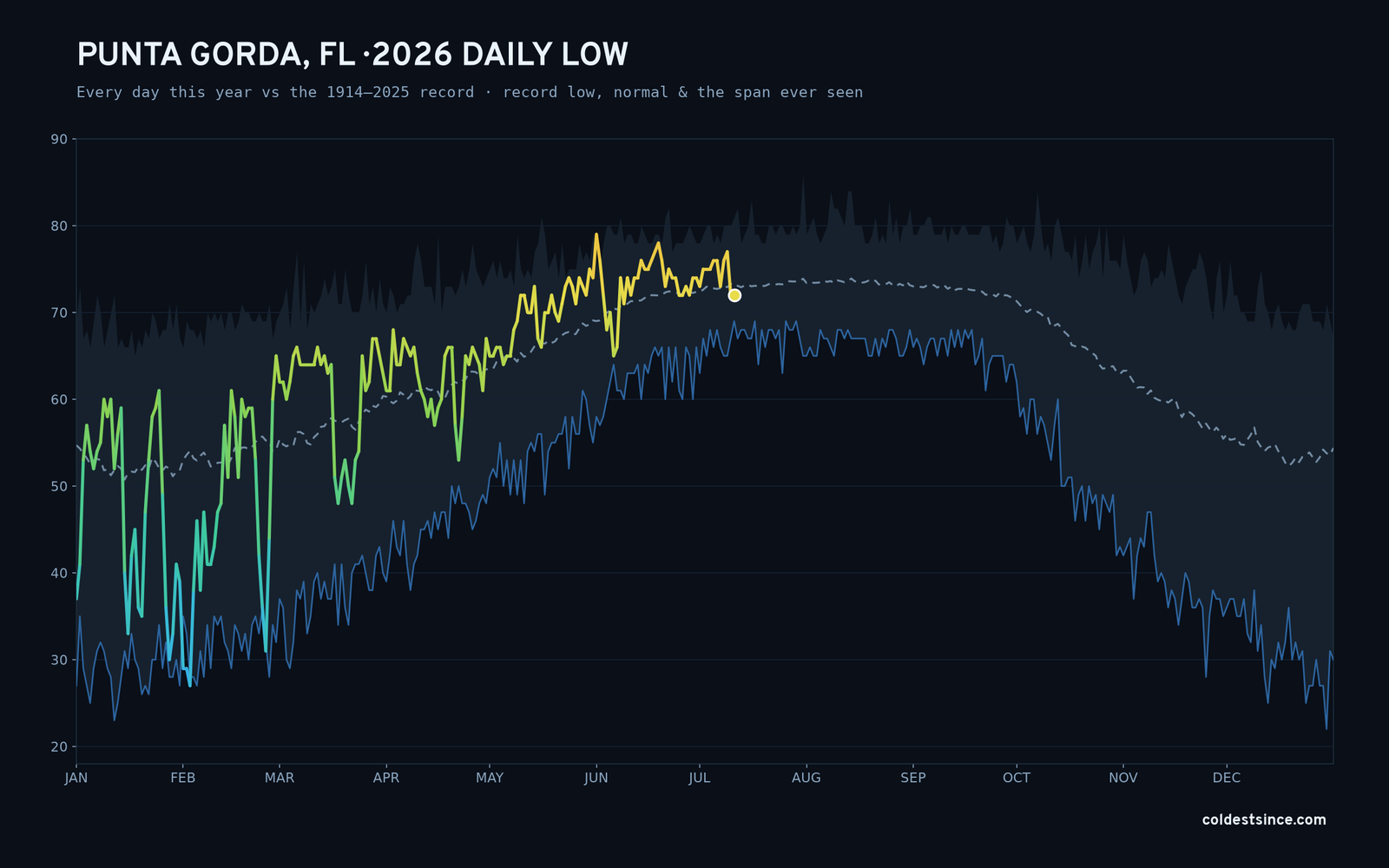 Punta Gorda, FL — 2026 daily low trace