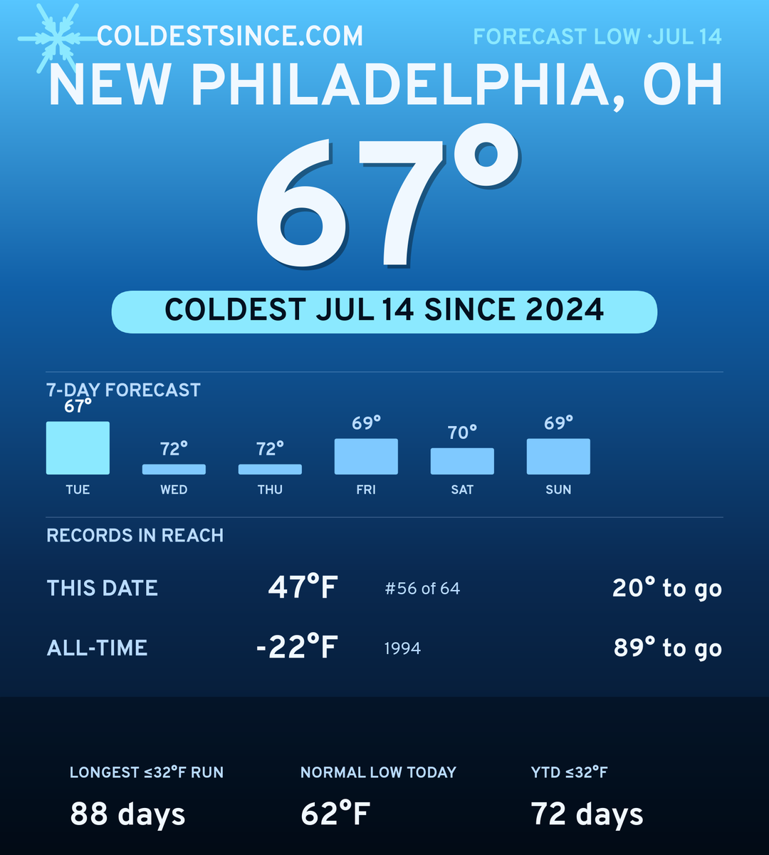 New Philadelphia, OH cold share card
