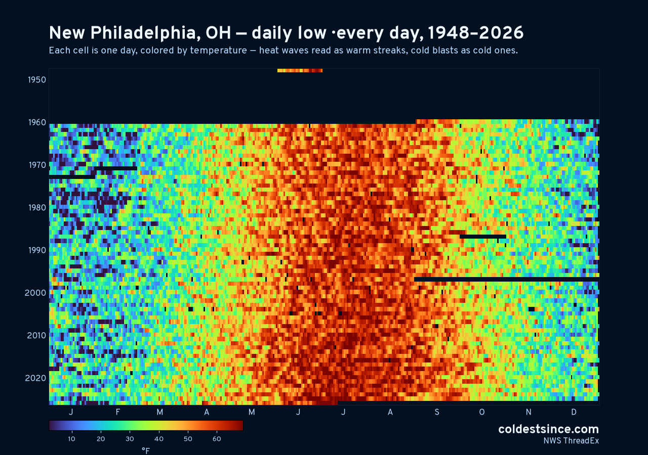 New Philadelphia, OH daily low heat map 1948–2026