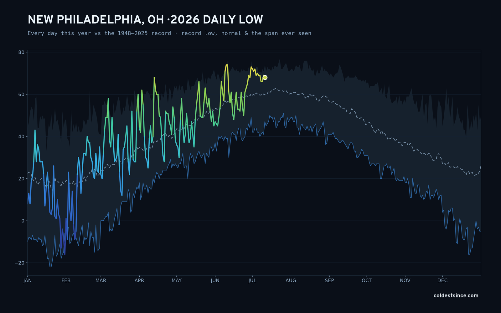 New Philadelphia, OH — 2026 daily low trace
