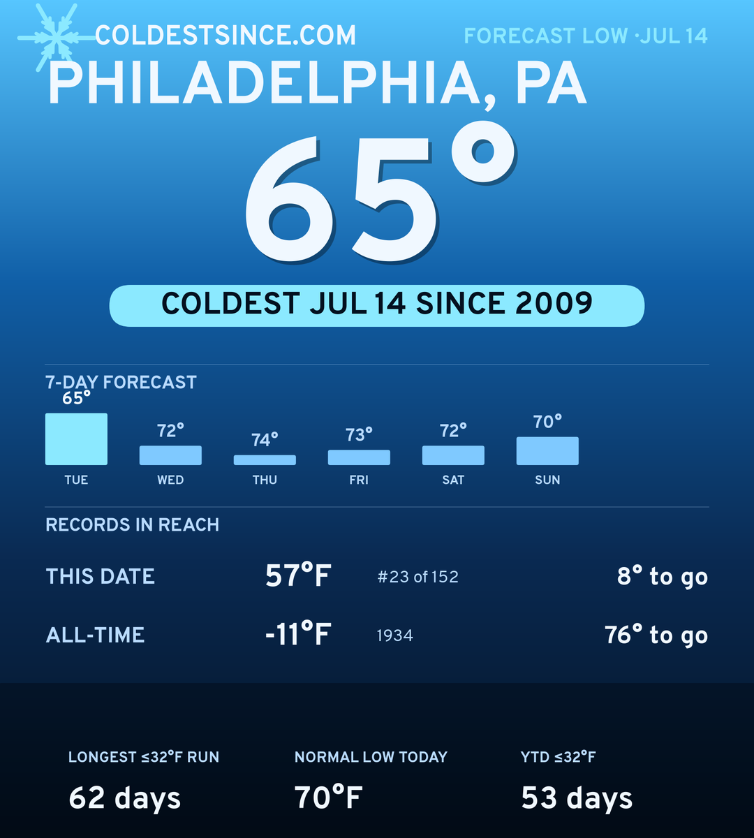 Philadelphia, PA cold share card