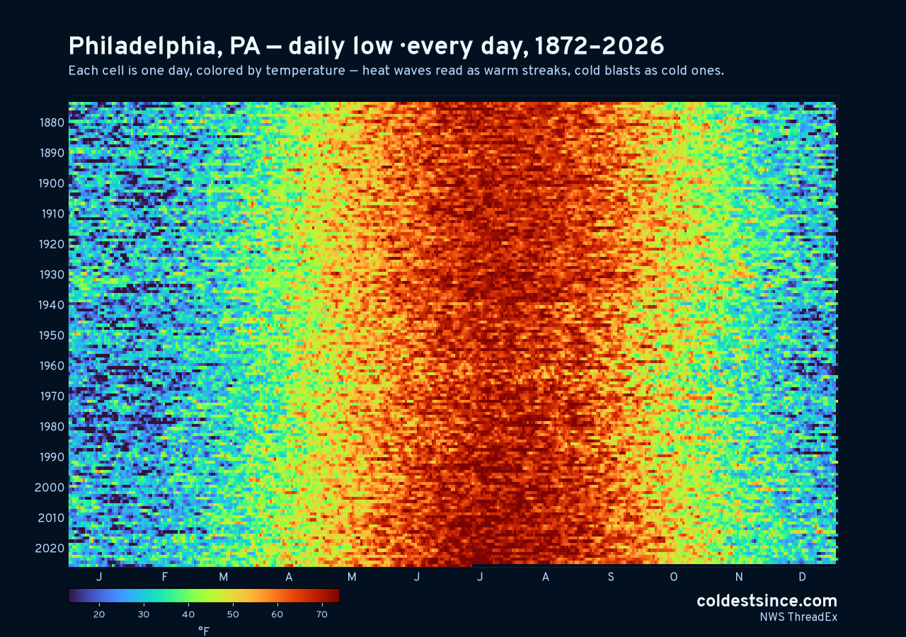 Philadelphia, PA daily low heat map 1872–2026