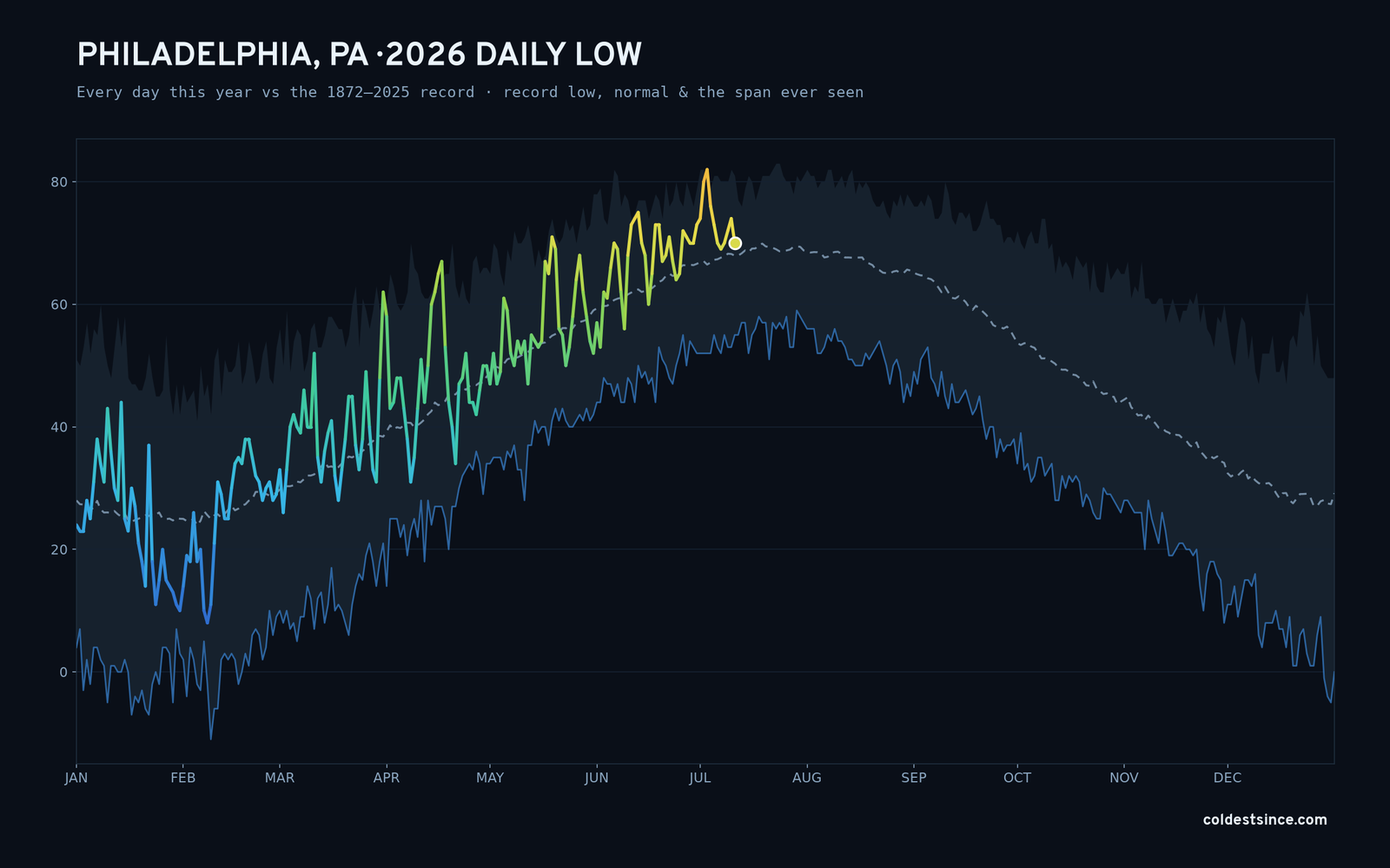 Philadelphia, PA — 2026 daily low trace