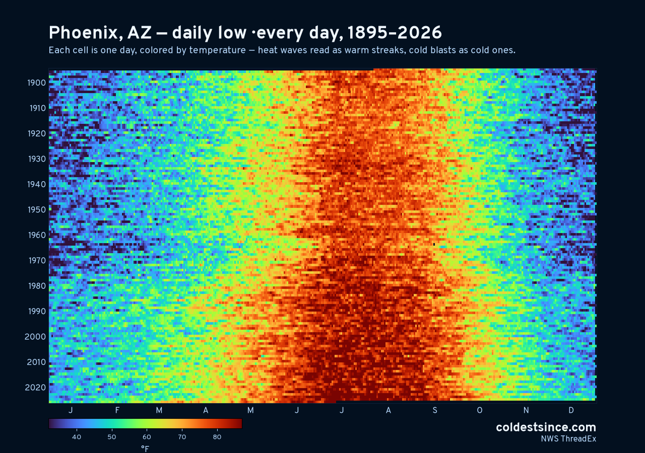Phoenix, AZ daily low heat map 1895–2026