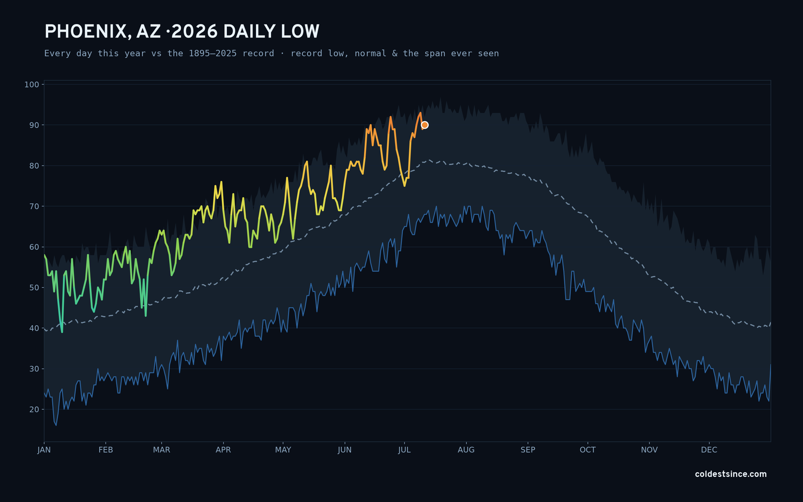 Phoenix, AZ — 2026 daily low trace