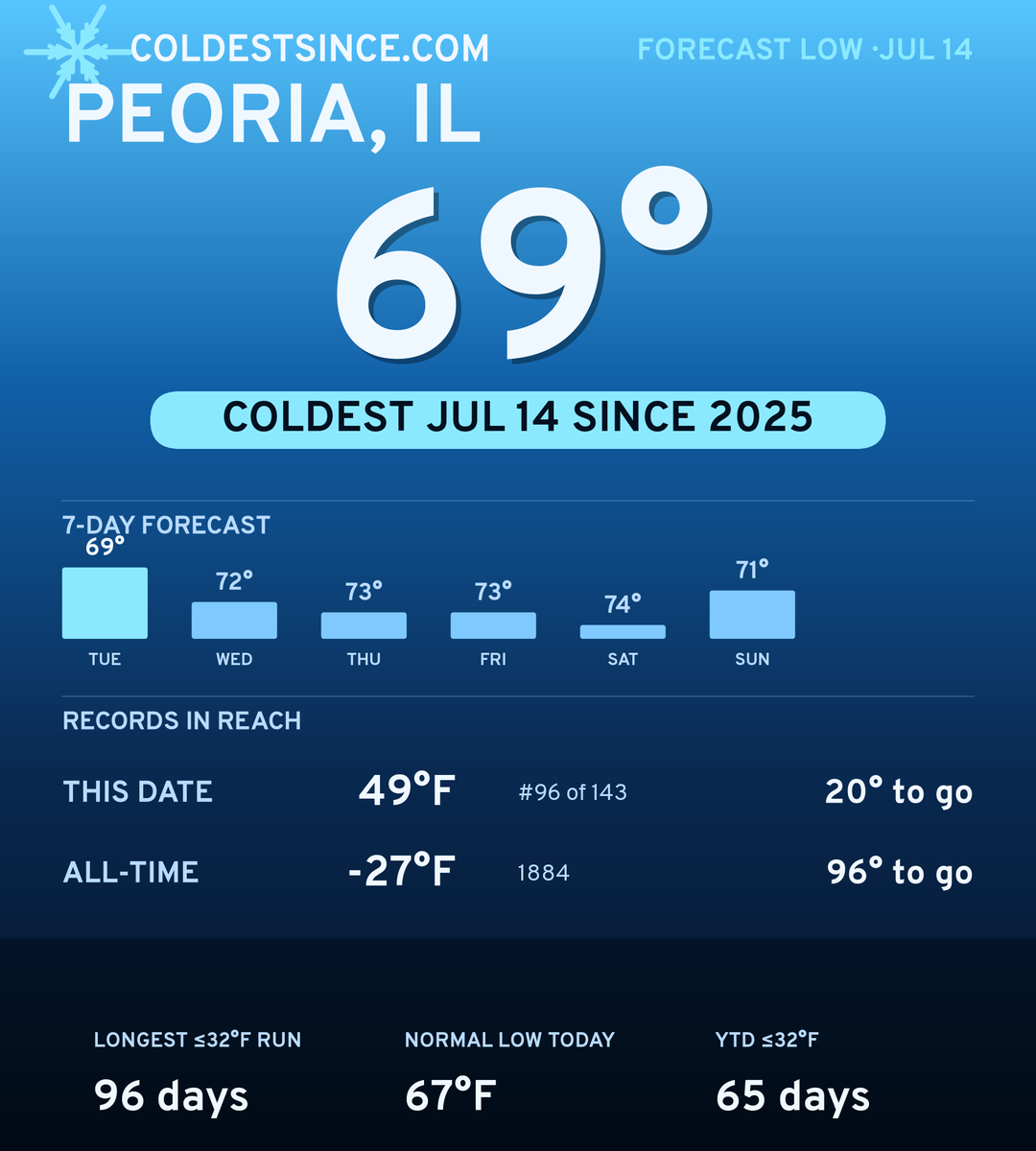 Peoria, IL cold share card