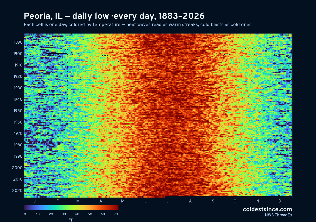 Peoria, IL daily low heat map 1883–2026