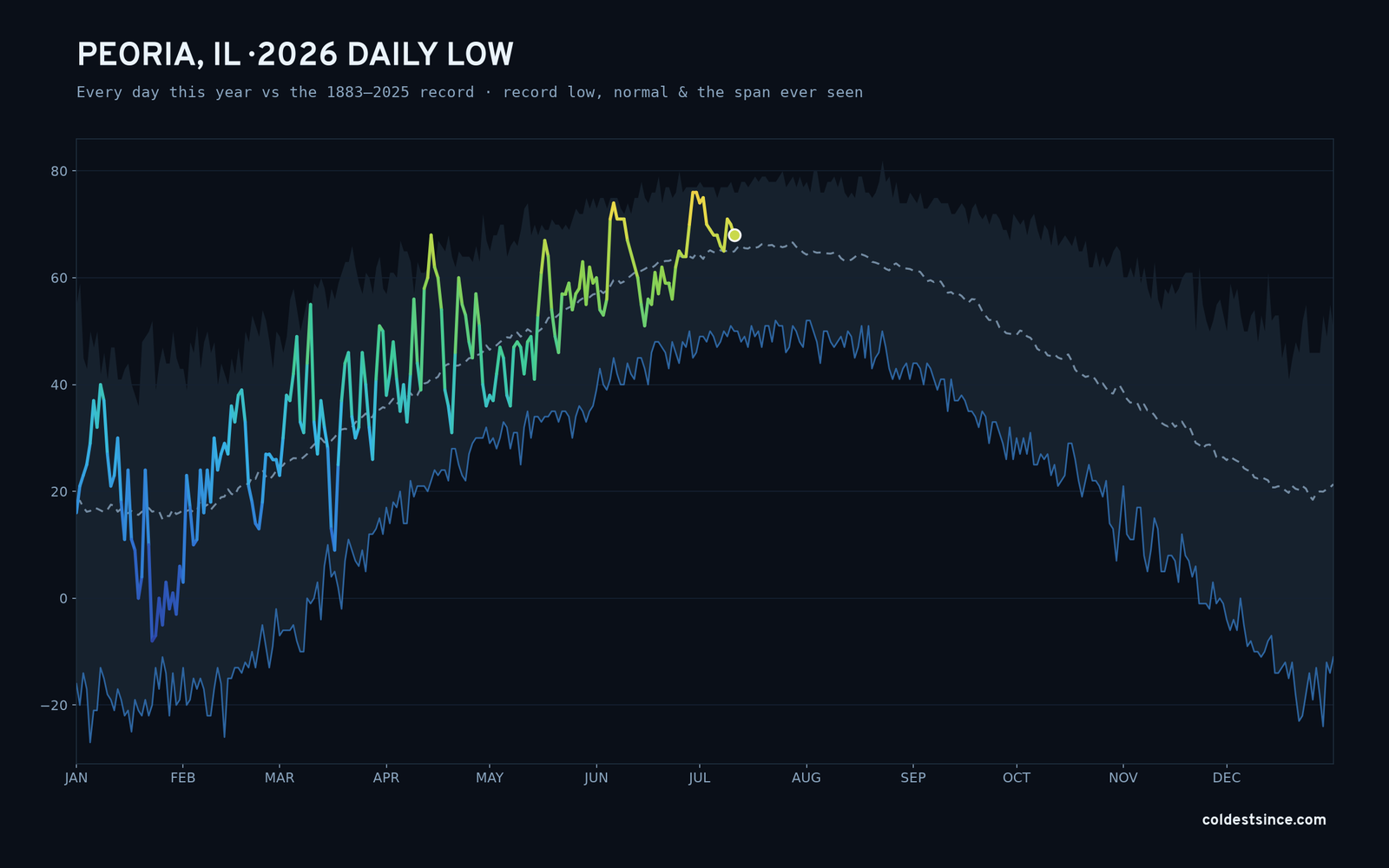 Peoria, IL — 2026 daily low trace