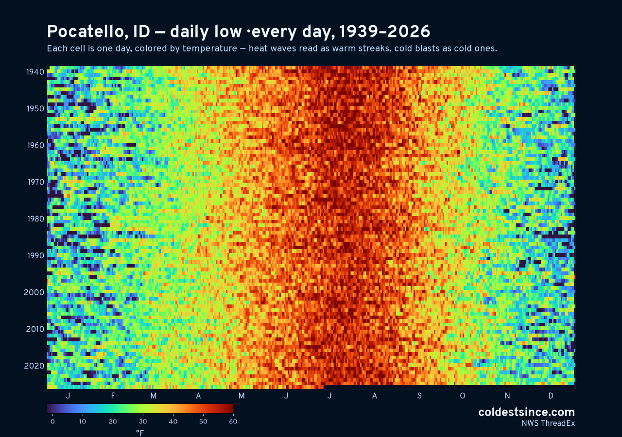 Pocatello, ID daily low heat map 1939–2026