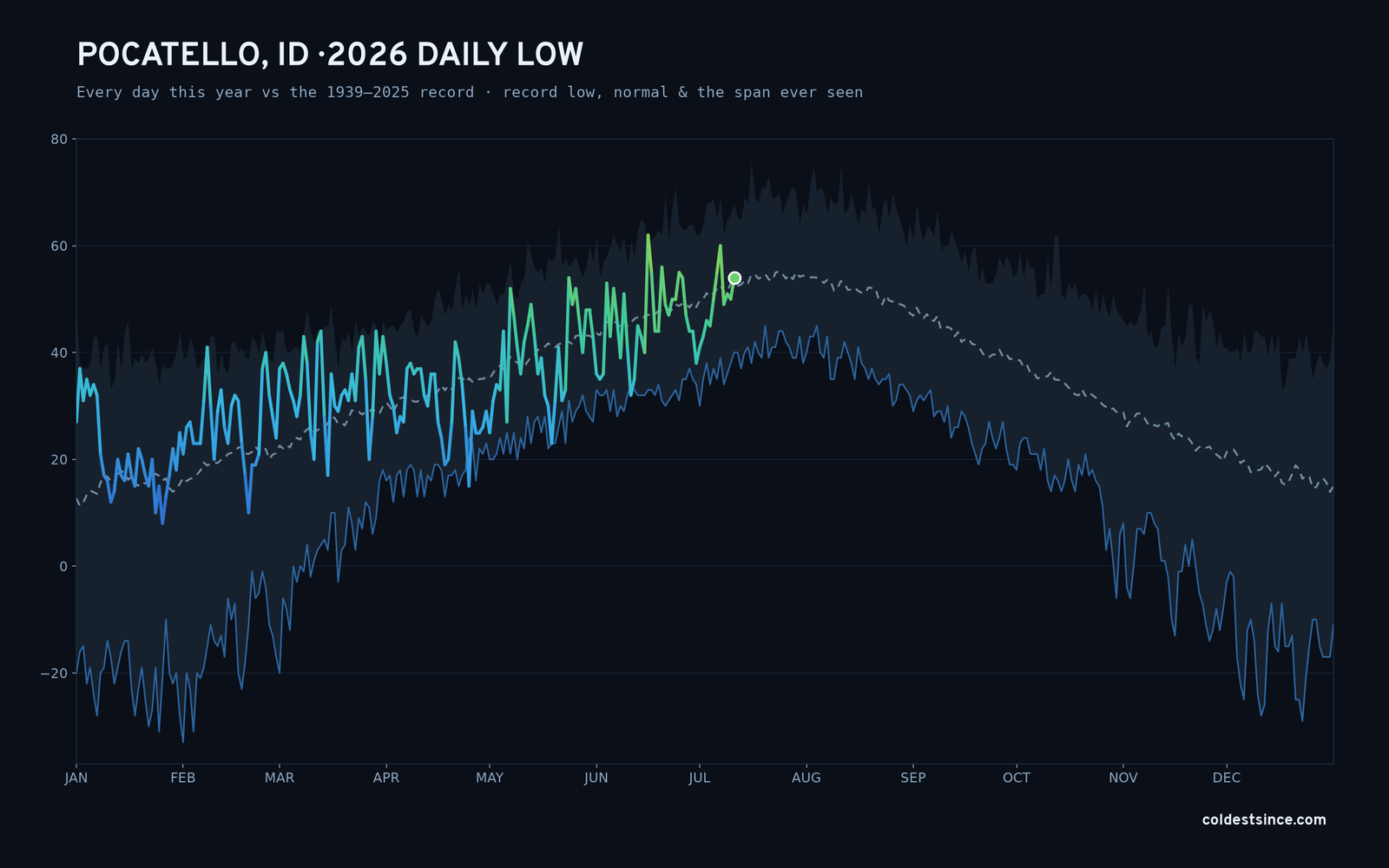 Pocatello, ID — 2026 daily low trace