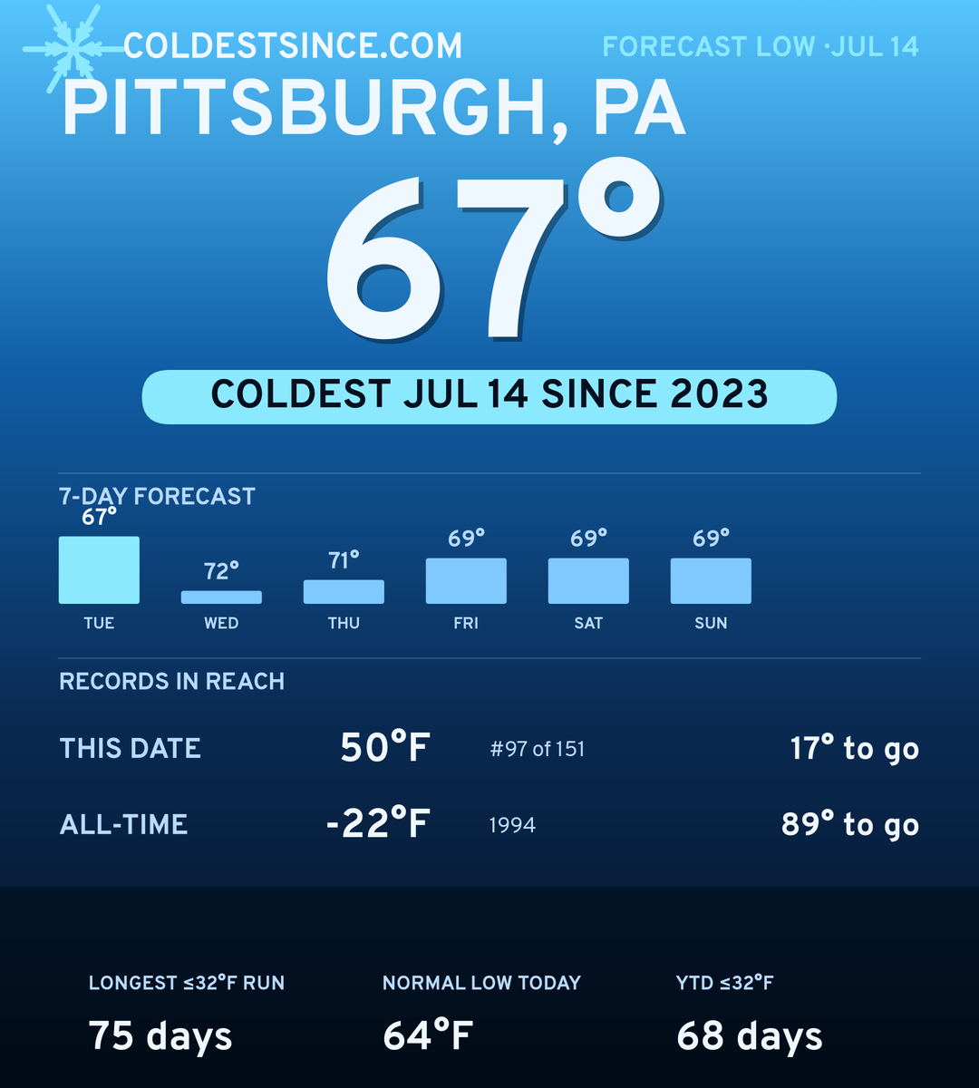 Pittsburgh, PA cold share card