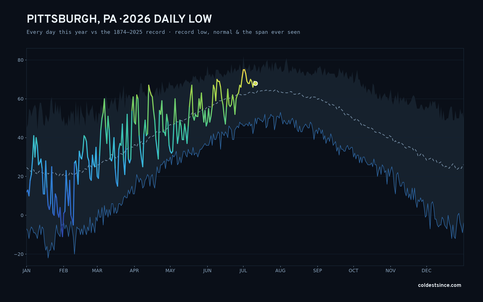 Pittsburgh, PA — 2026 daily low trace