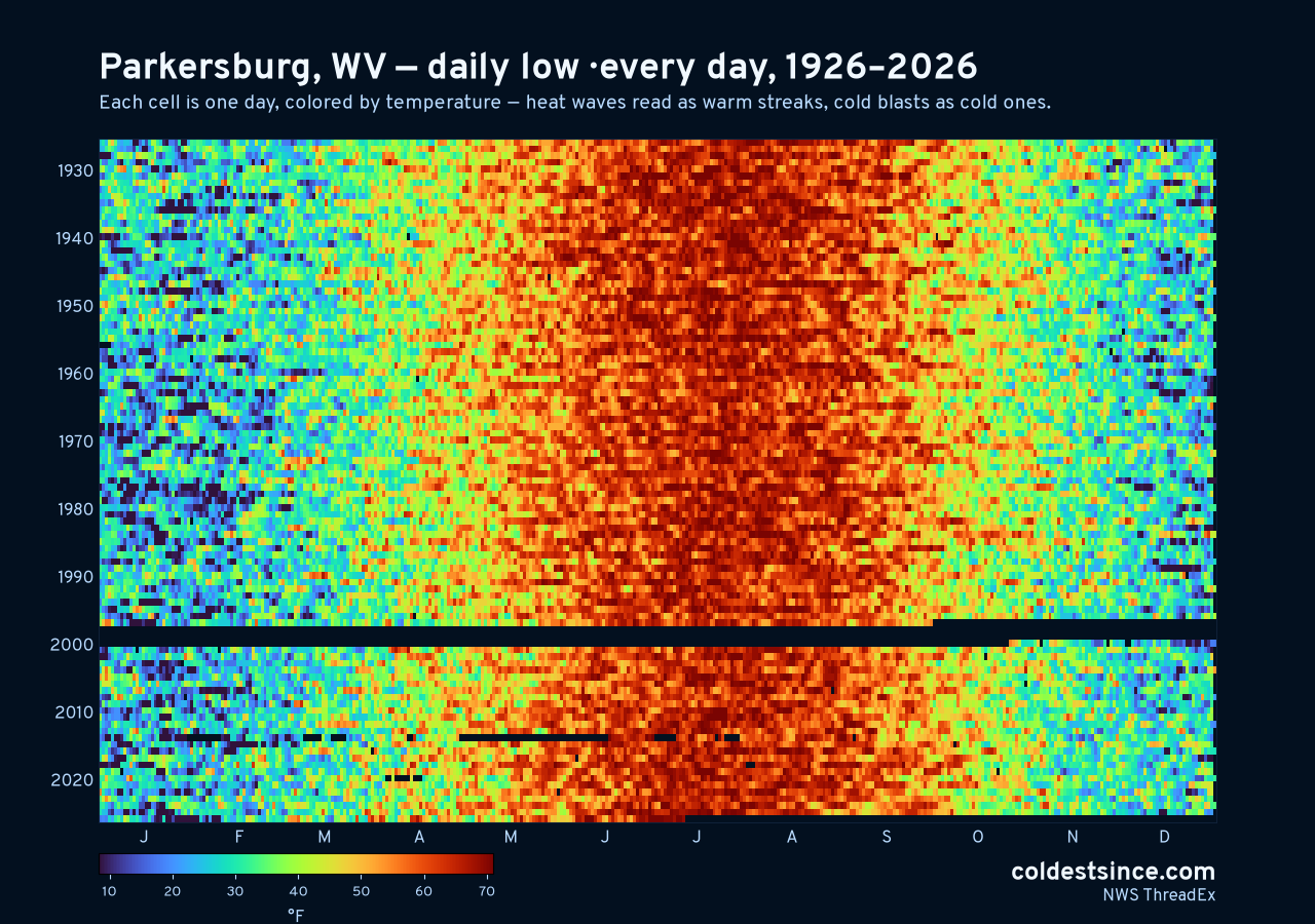 Parkersburg, WV daily low heat map 1926–2026