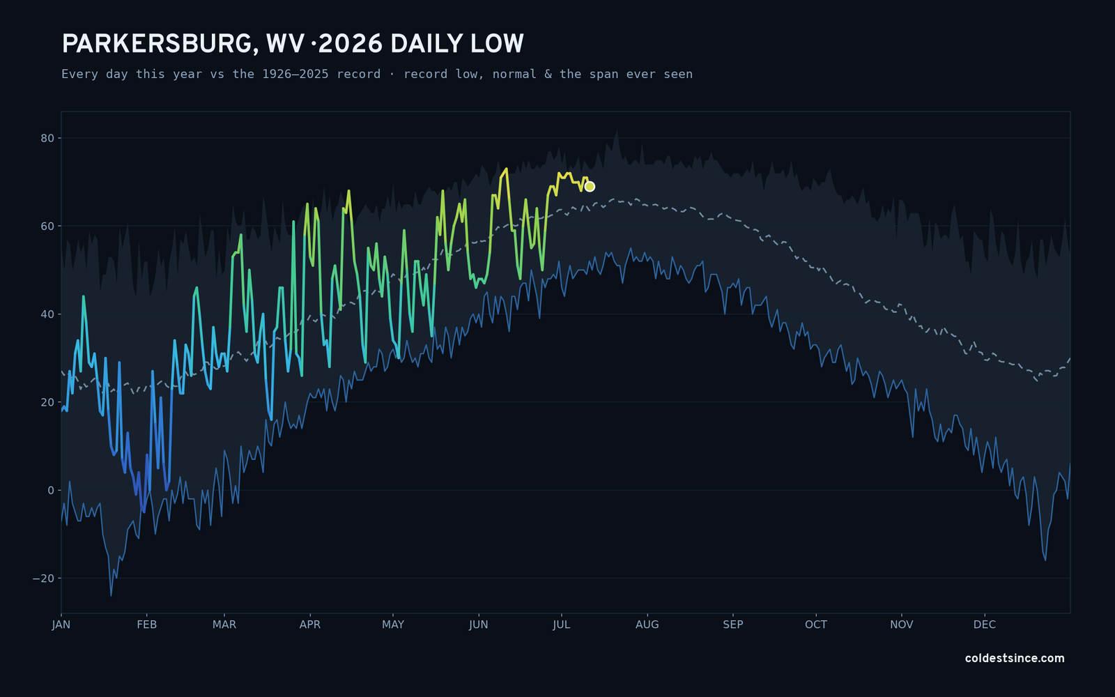 Parkersburg, WV — 2026 daily low trace