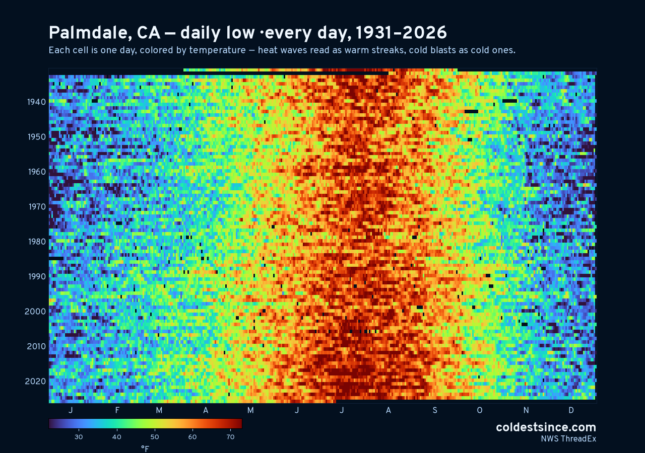 Palmdale, CA daily low heat map 1931–2026
