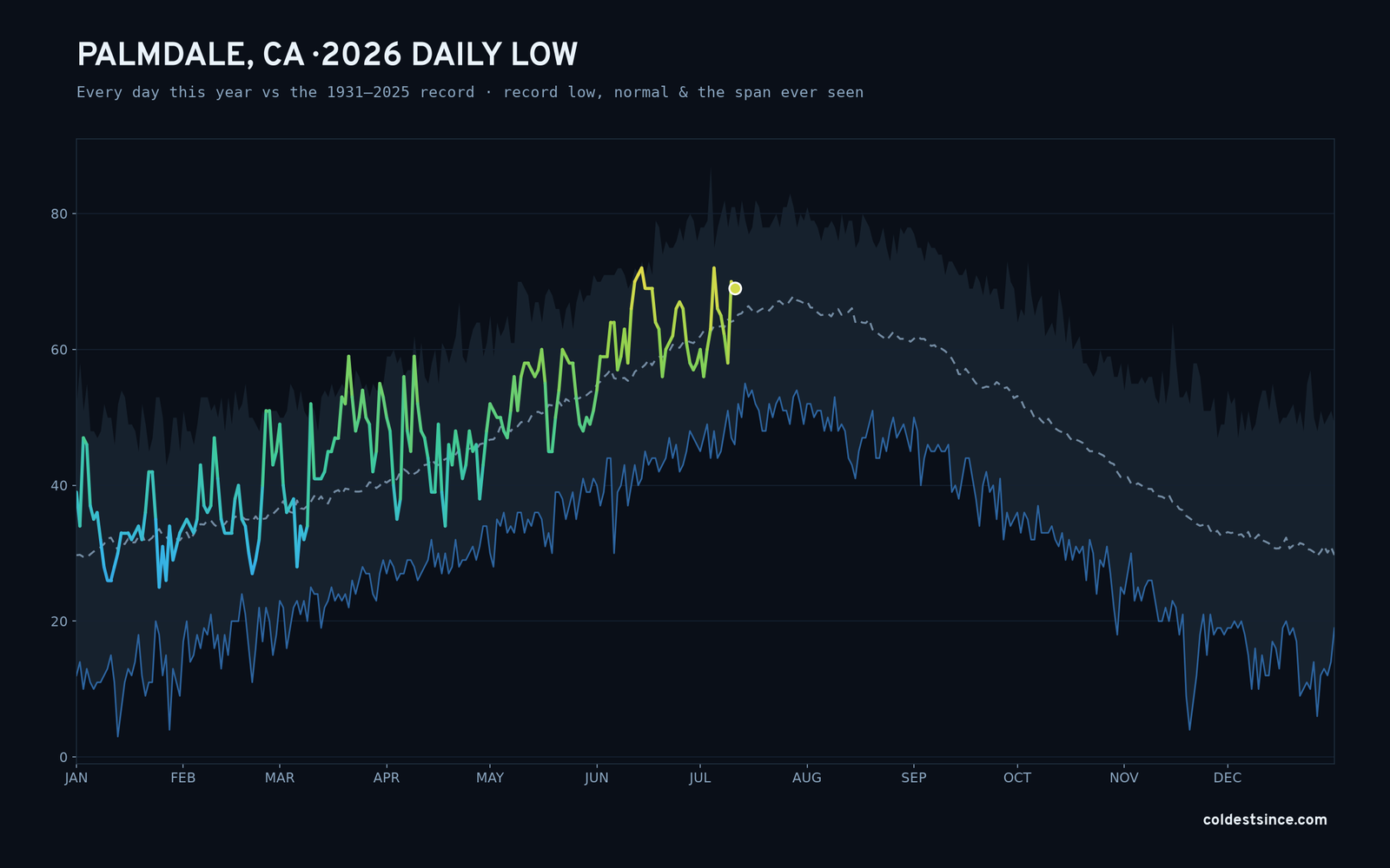 Palmdale, CA — 2026 daily low trace