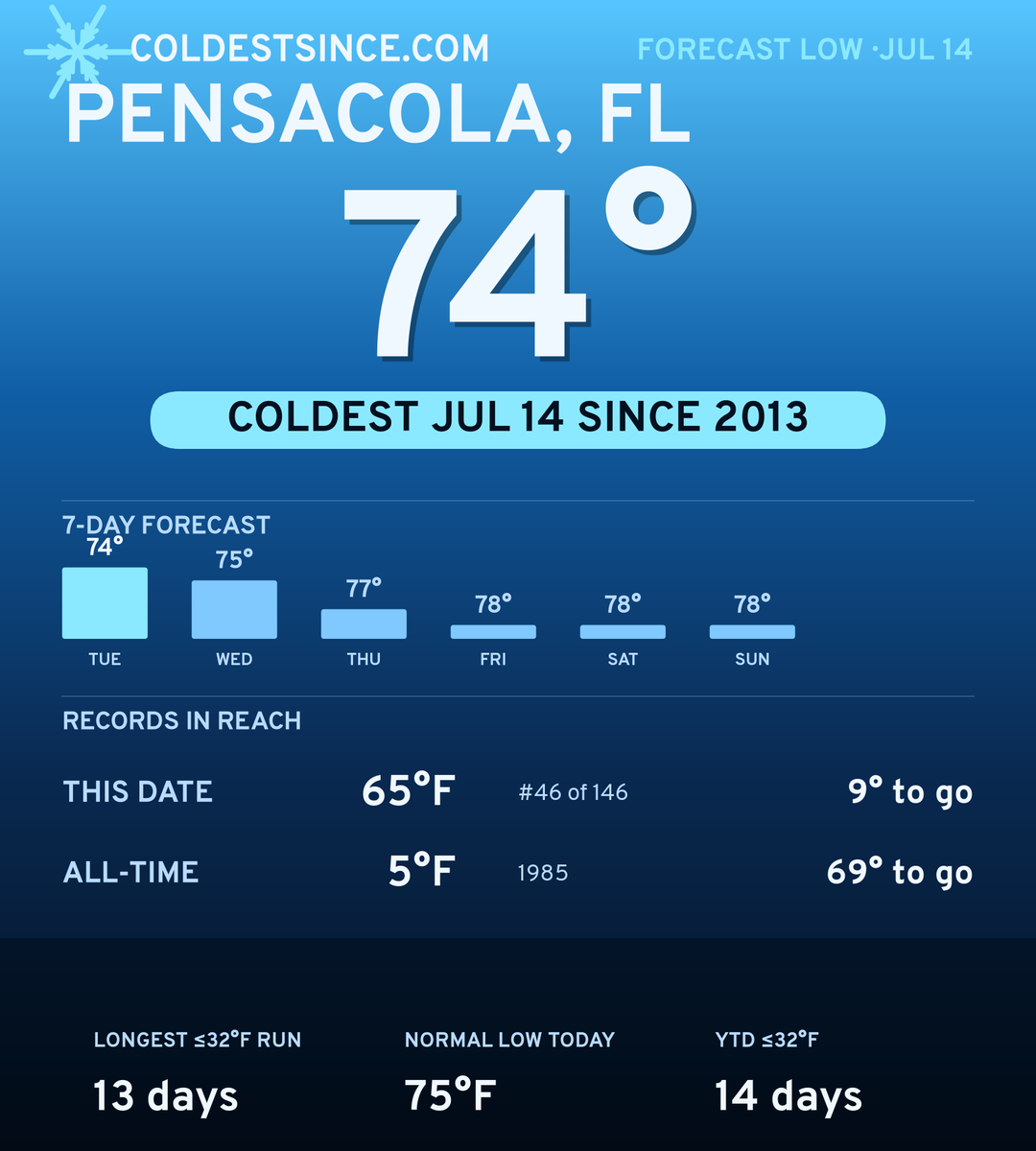 Pensacola, FL cold share card