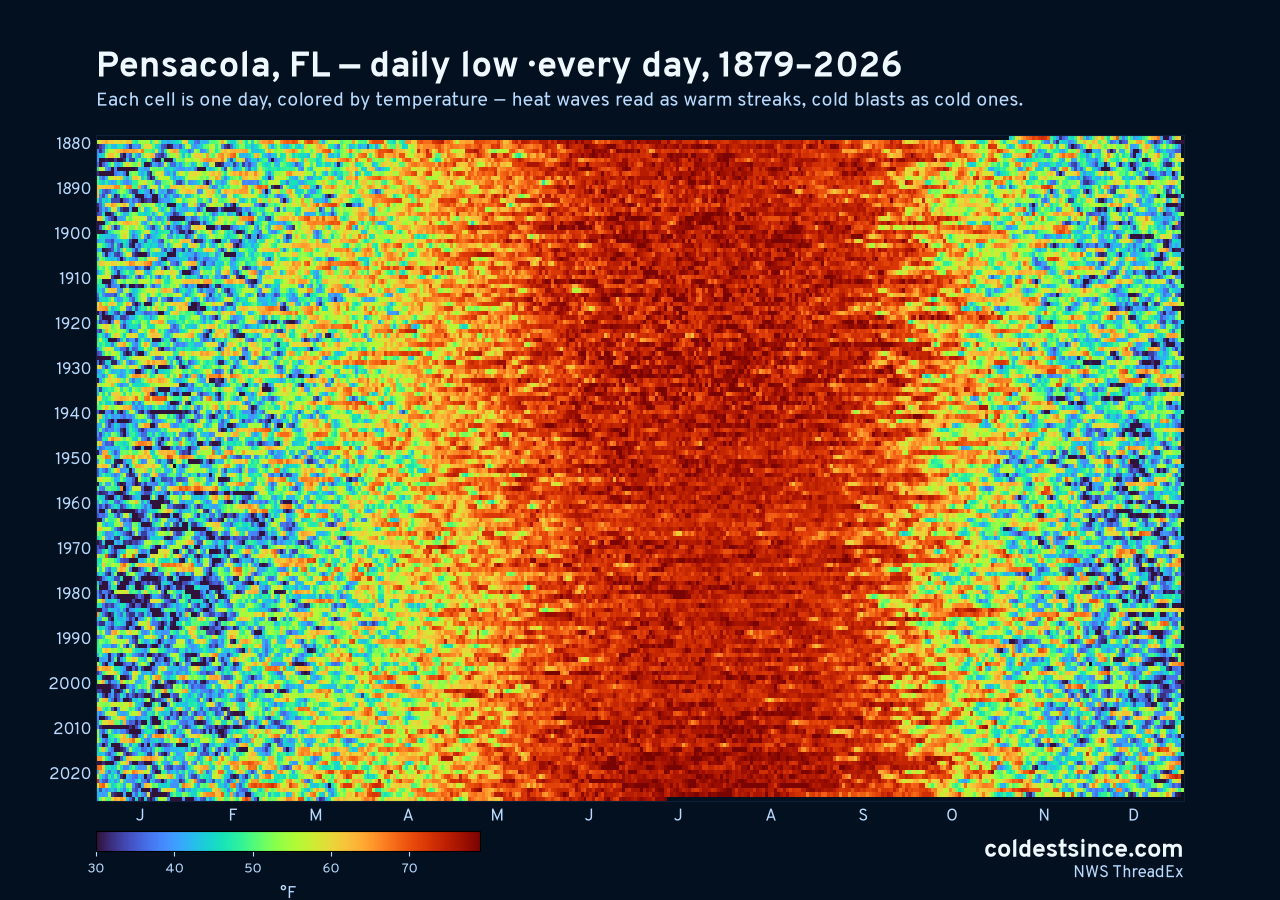 Pensacola, FL daily low heat map 1879–2026