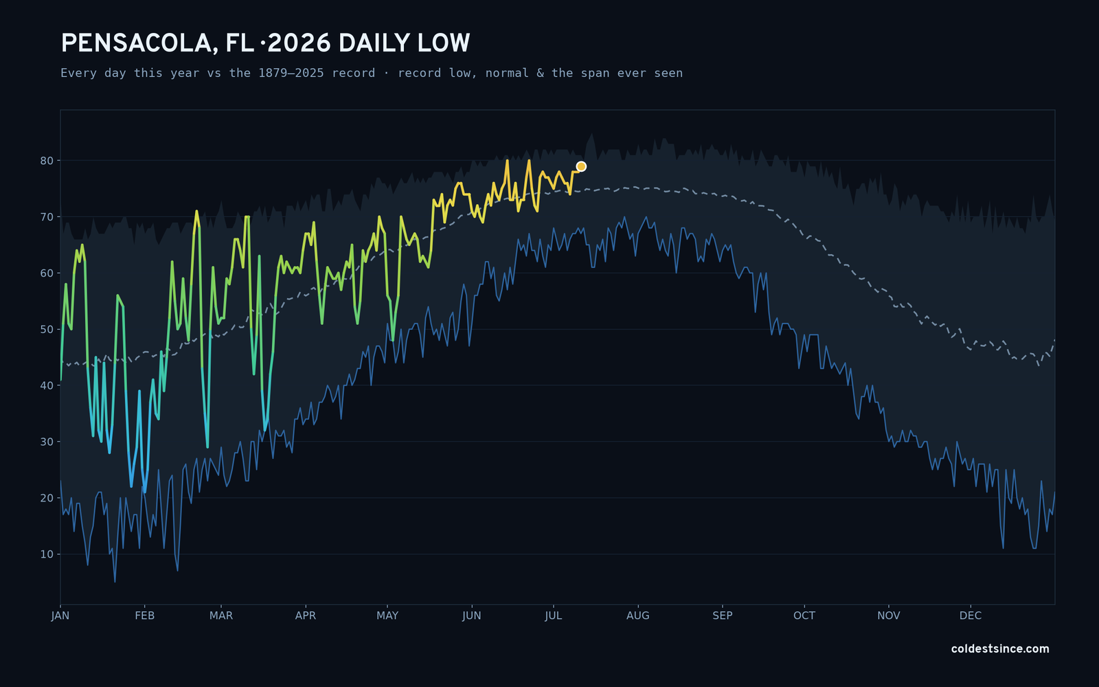 Pensacola, FL — 2026 daily low trace