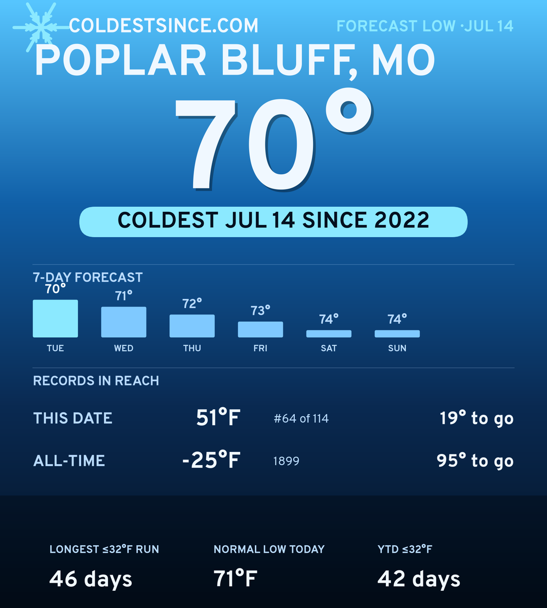 Poplar Bluff, MO cold share card