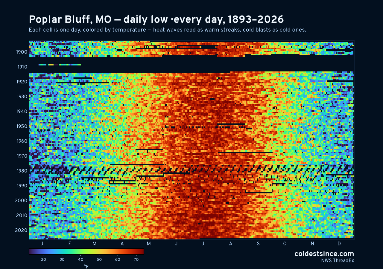 Poplar Bluff, MO daily low heat map 1893–2026