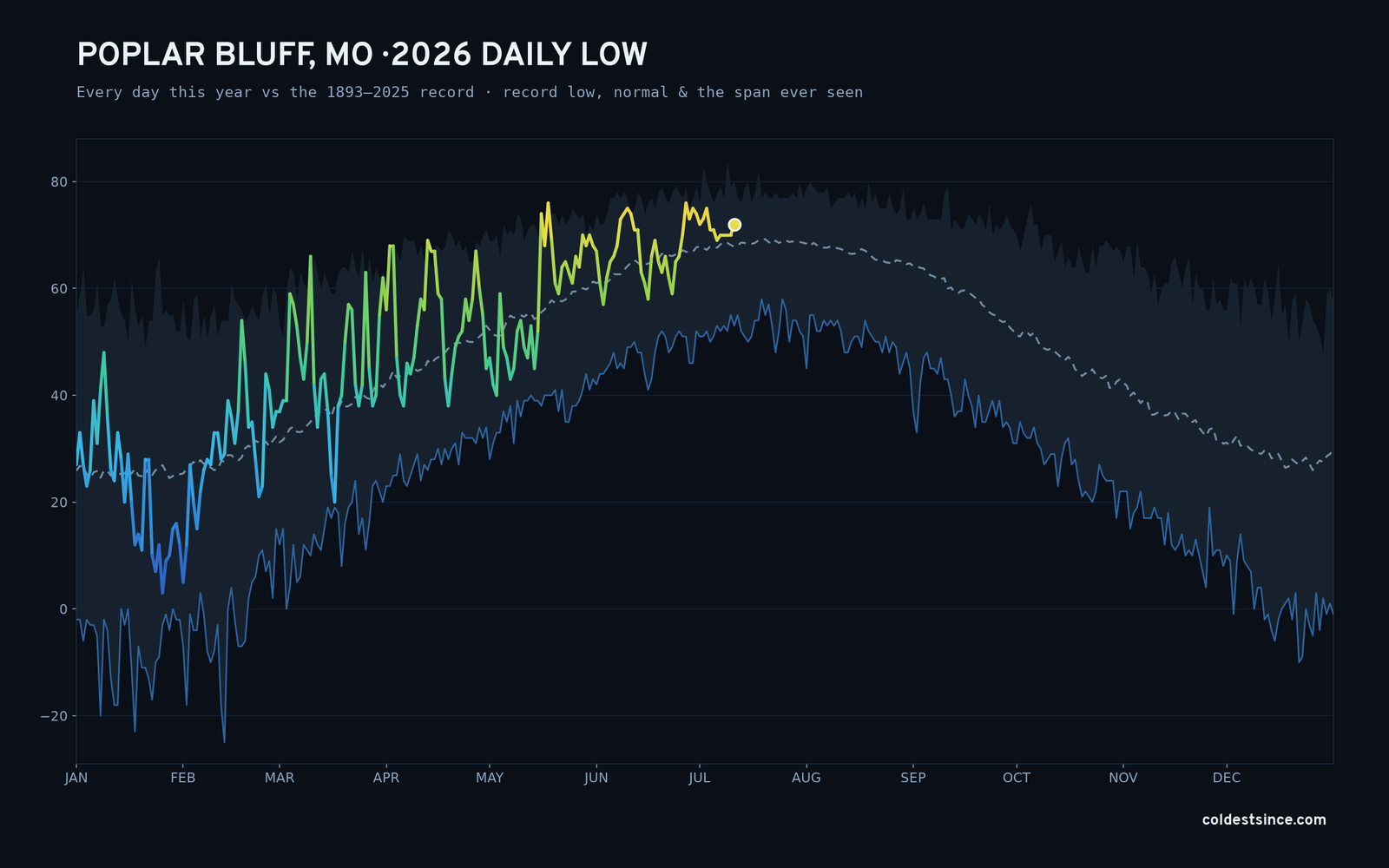 Poplar Bluff, MO — 2026 daily low trace