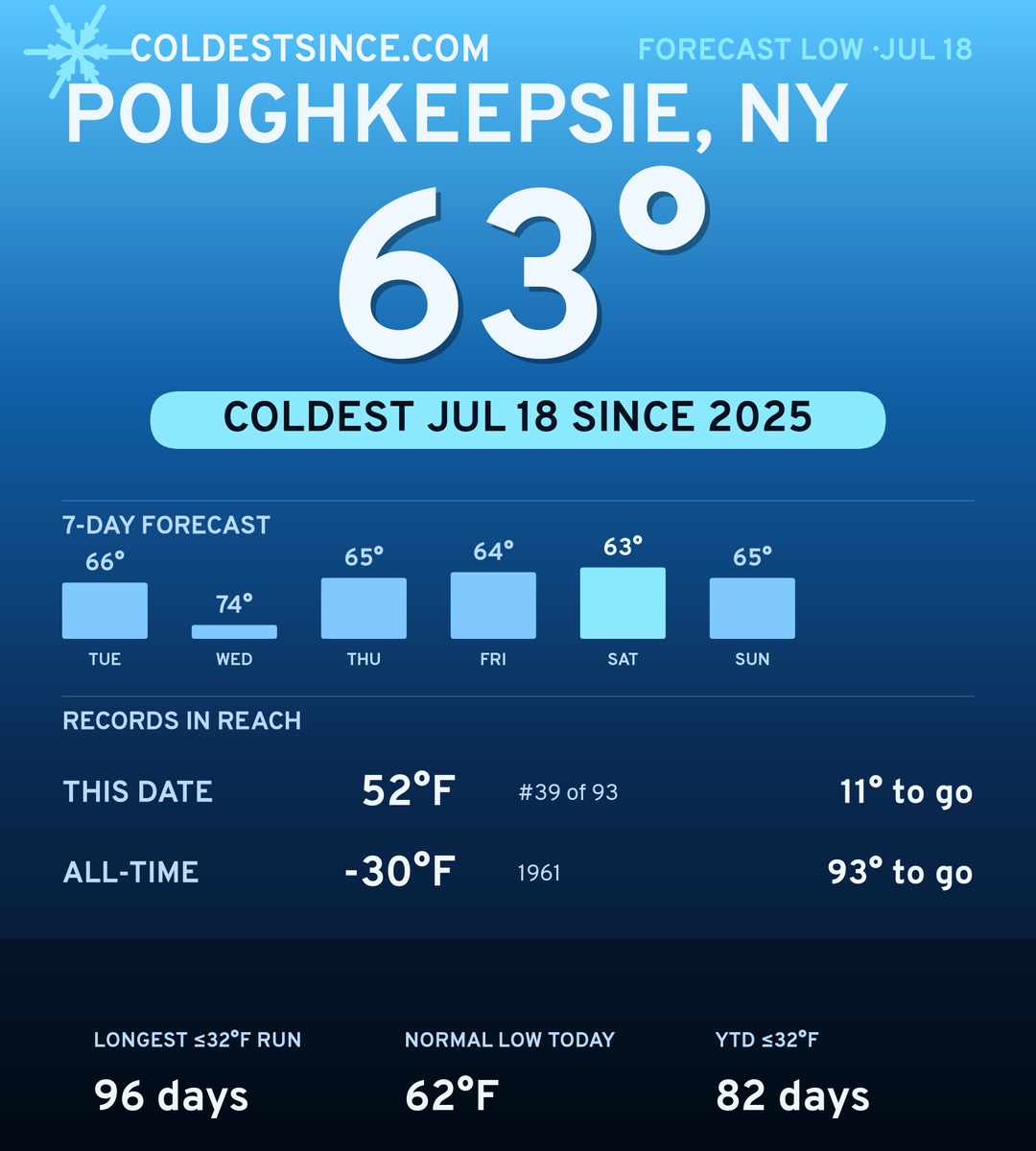 Poughkeepsie, NY cold share card