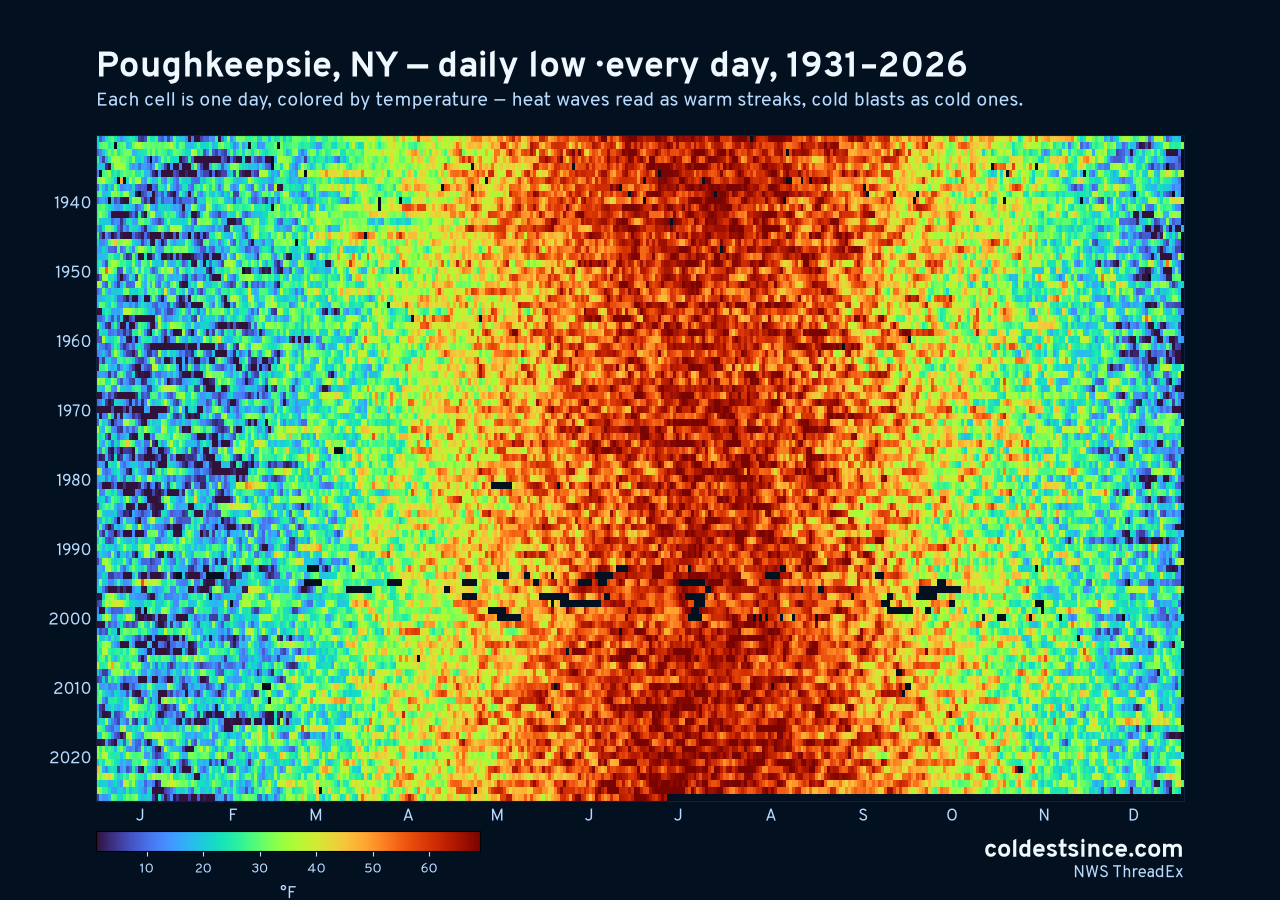 Poughkeepsie, NY daily low heat map 1931–2026
