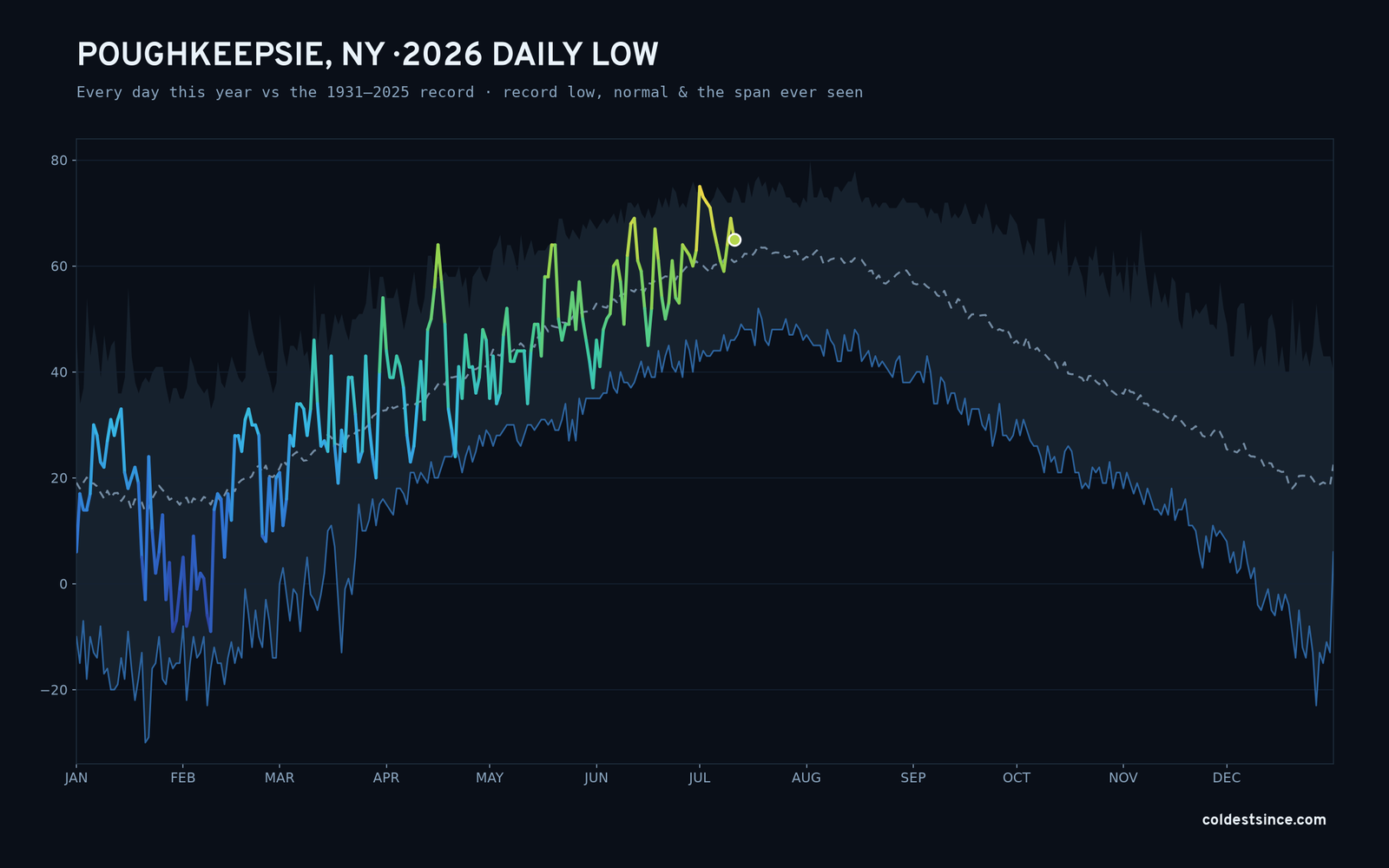 Poughkeepsie, NY — 2026 daily low trace