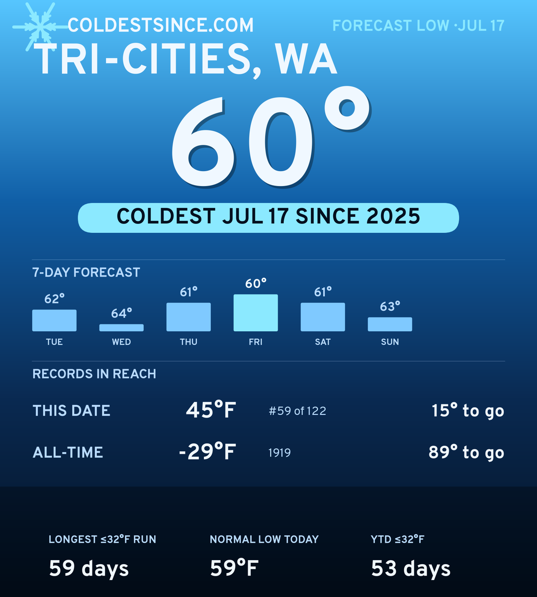 Tri-Cities, WA cold share card