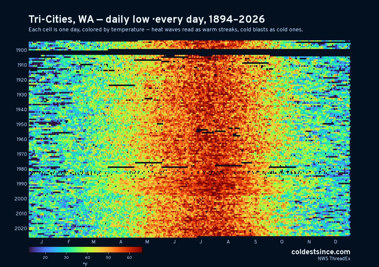 Tri-Cities, WA daily low heat map 1894–2026