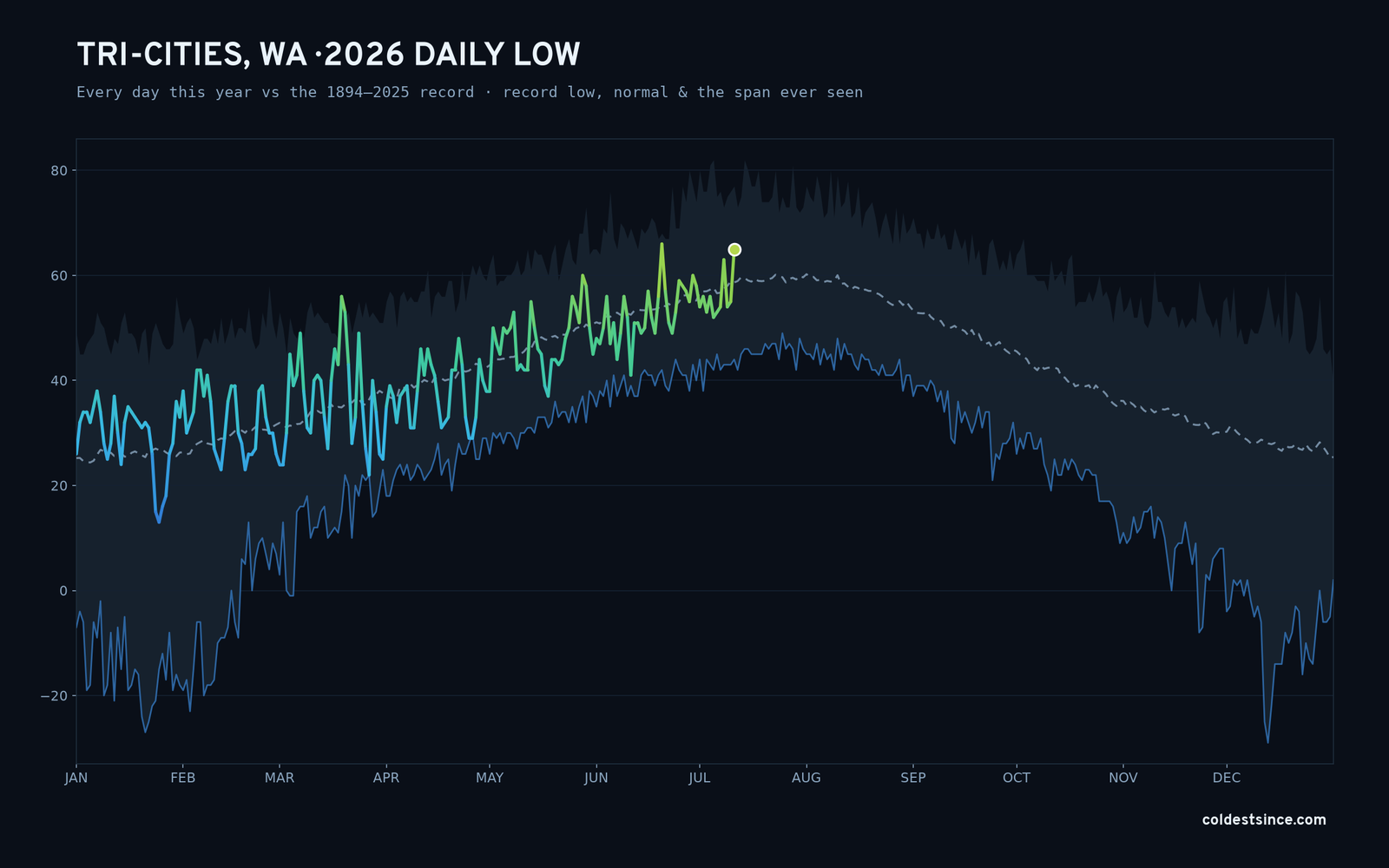 Tri-Cities, WA — 2026 daily low trace