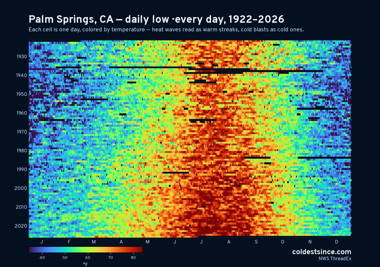Palm Springs, CA daily low heat map 1922–2026