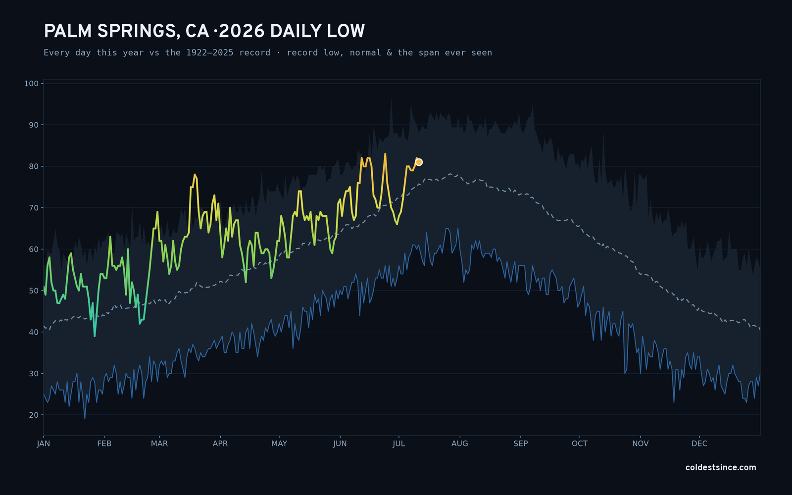 Palm Springs, CA — 2026 daily low trace