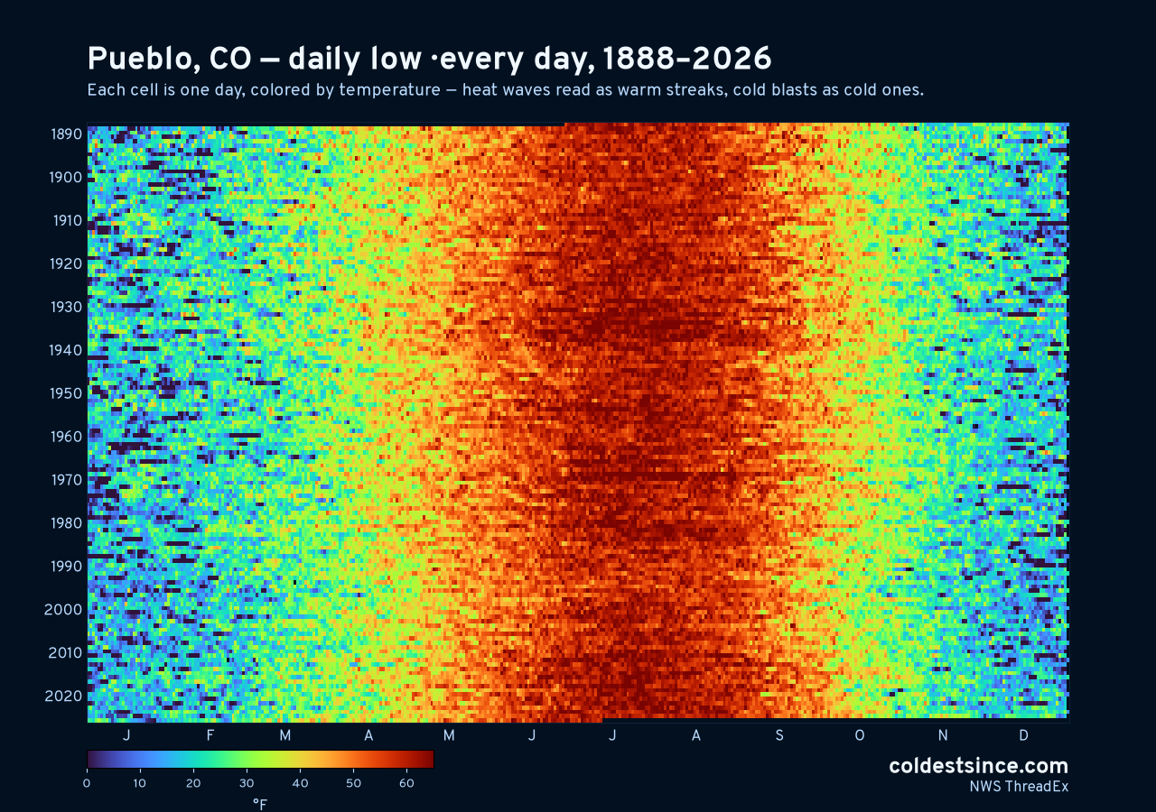 Pueblo, CO daily low heat map 1888–2026