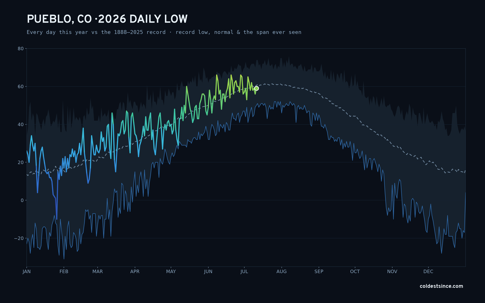 Pueblo, CO — 2026 daily low trace