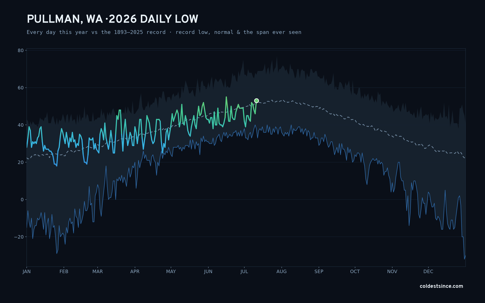 Pullman, WA — 2026 daily low trace