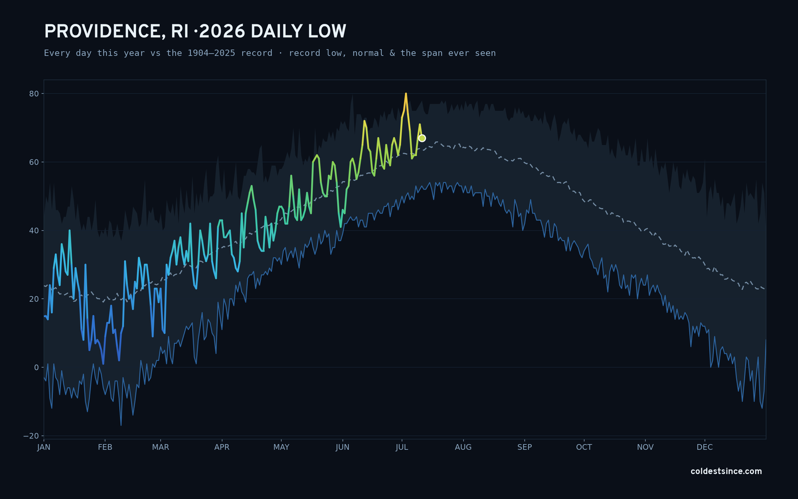 Providence, RI — 2026 daily low trace