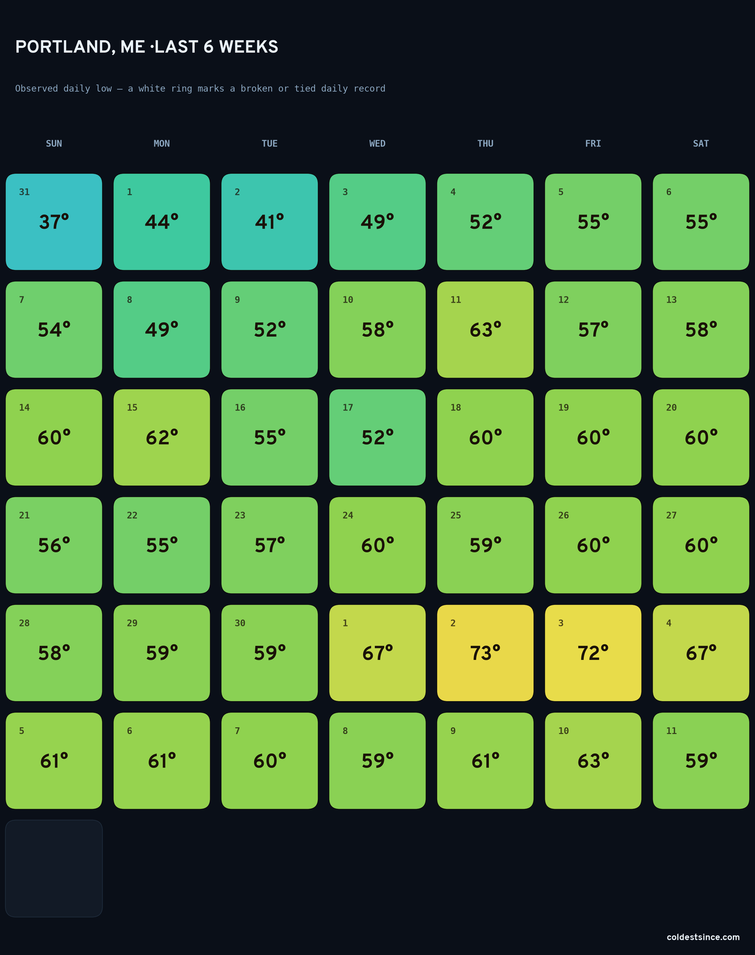 Portland, ME — last six weeks of daily low