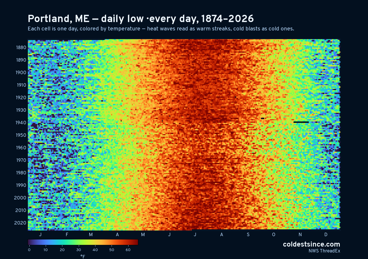 Portland, ME daily low heat map 1874–2026