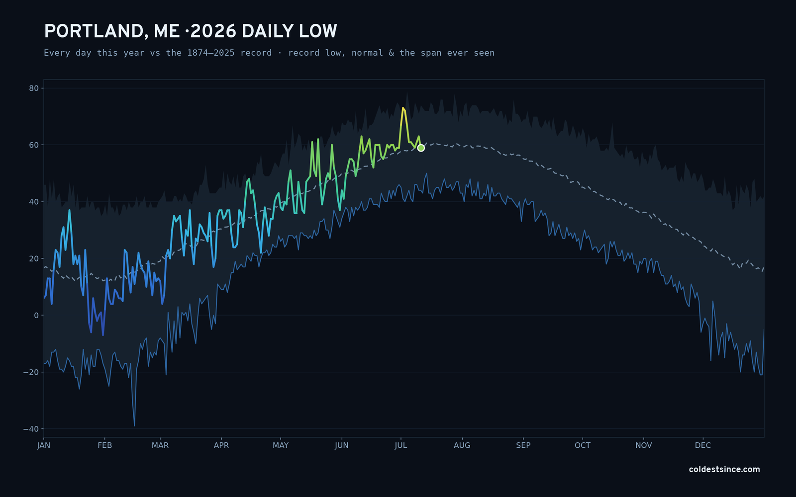 Portland, ME — 2026 daily low trace