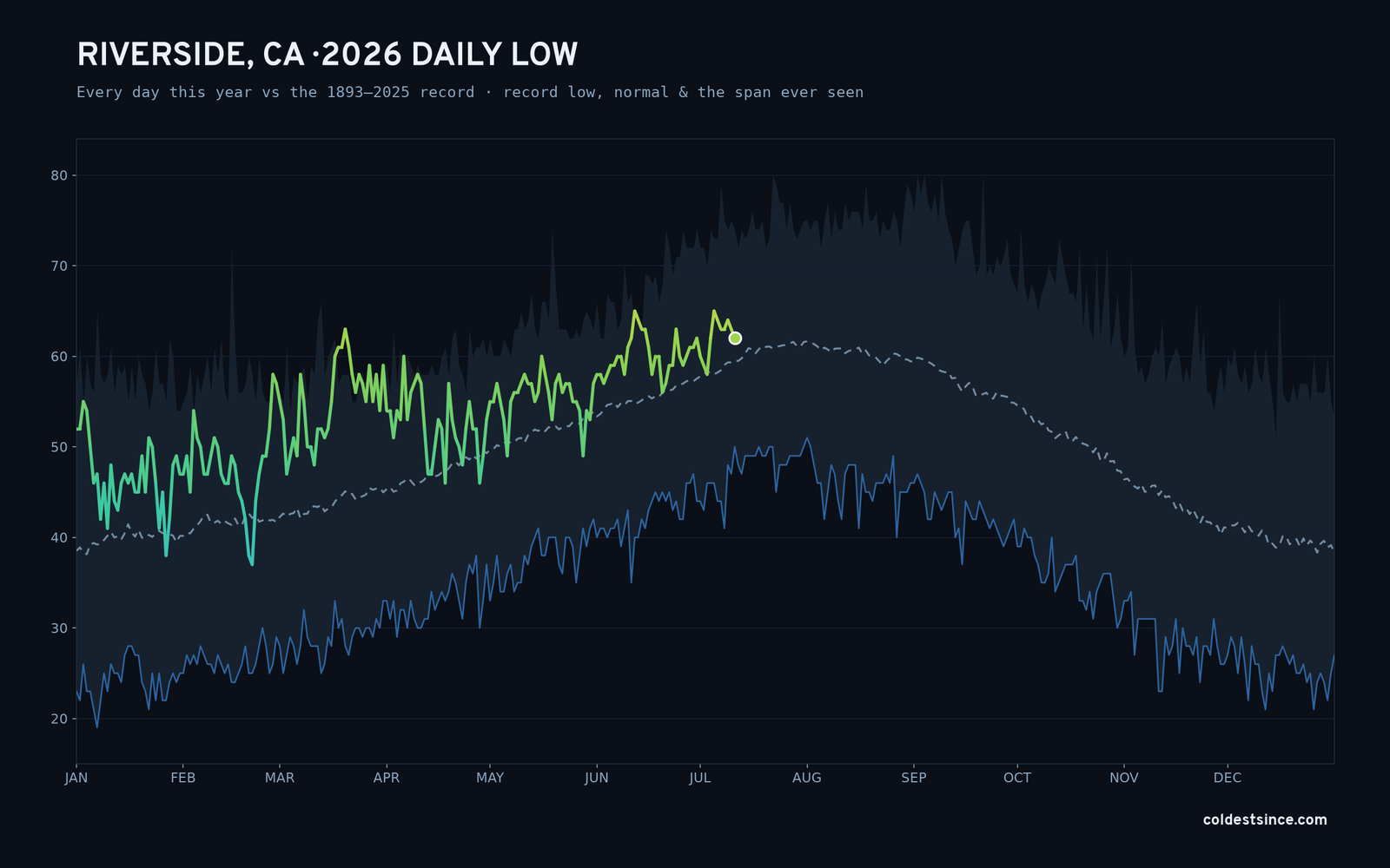 Riverside, CA — 2026 daily low trace